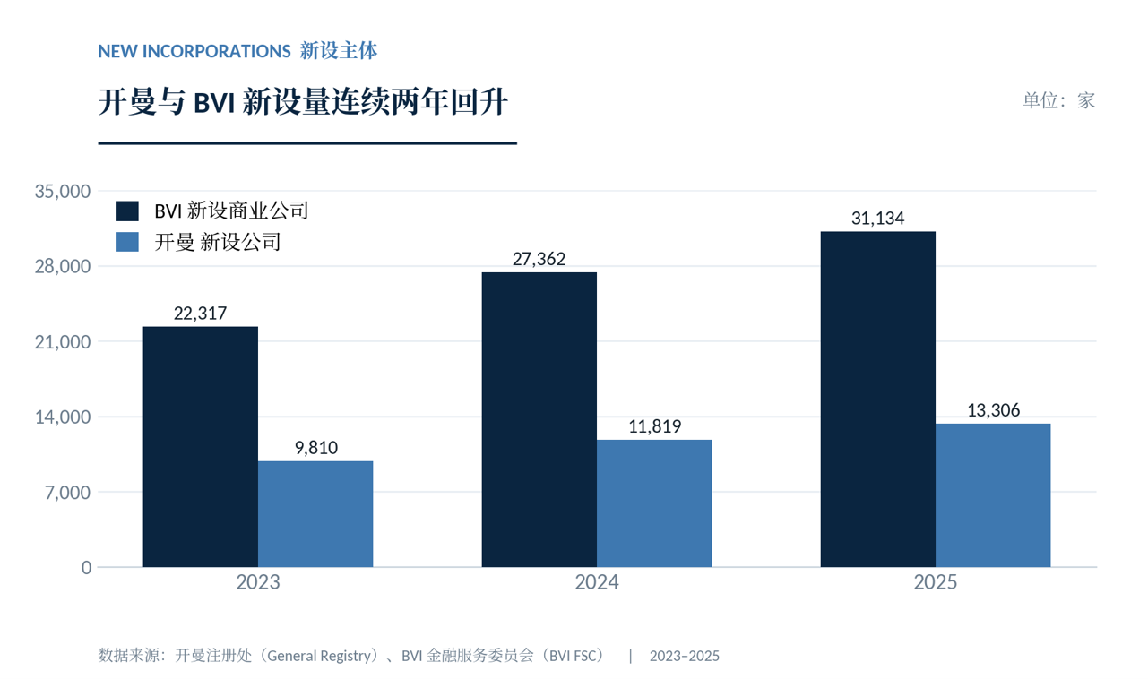 2025 年 BVI 与开曼注册主体数据观察：数字背后的信心-新设趋势回升：全球资本重新活跃的信号.png